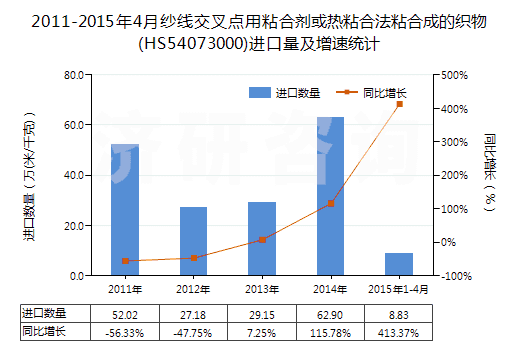 2011-2015年4月紗線交叉點(diǎn)用粘合劑或熱粘合法粘合成的織物(HS54073000)進(jìn)口量及增速統(tǒng)計(jì)